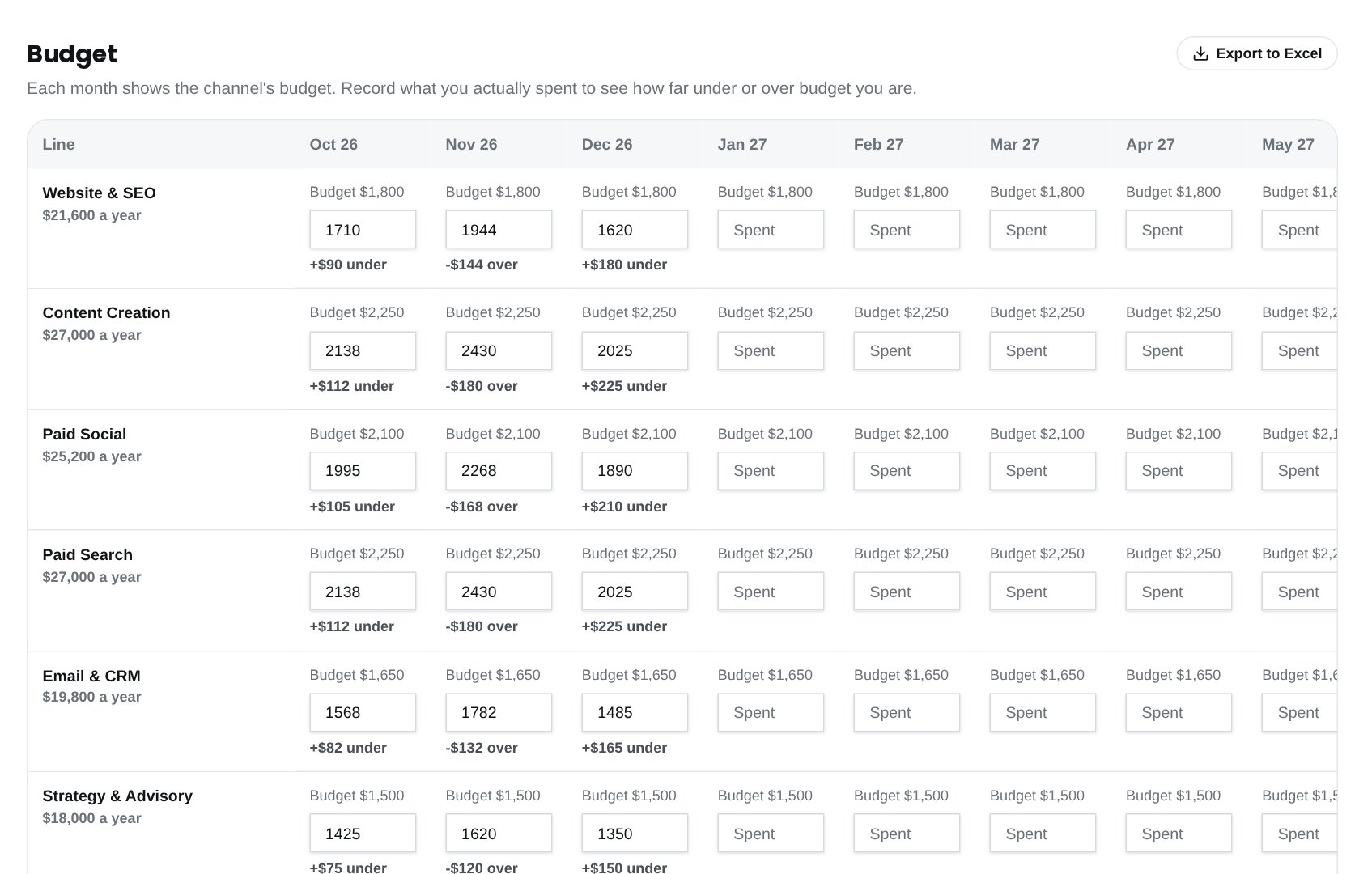 The budget table with monthly budget, actual spend and under or over amounts for each channel