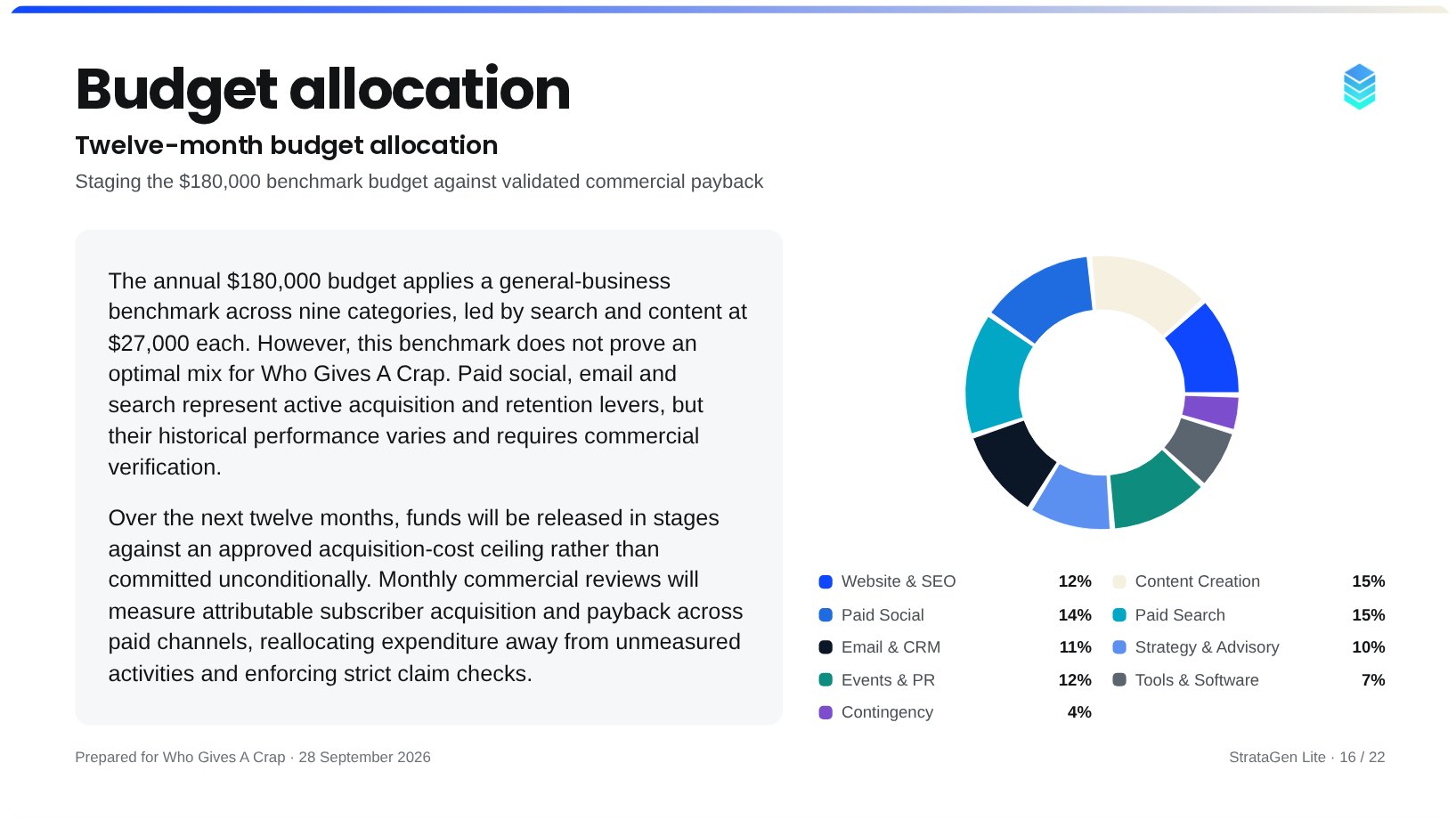 A budget allocation slide from the Who Gives A Crap deck with a doughnut chart of channel spend
